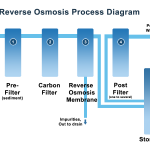 reverse osmosis