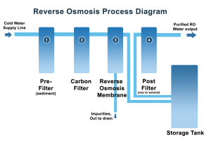 reverse osmosis